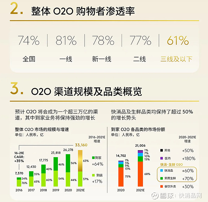 【数据】O2O渠道全国渗透率已达74%,预计规模将超3万亿元 (快消品讯)在过去的一年里,O2O渠道在品牌方、零售商和平台方的加码下飞速发展 ...