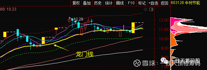 比如,前總龍頭,一線天籌碼股中材節能盯緊主線題材,做回踩龍門線的