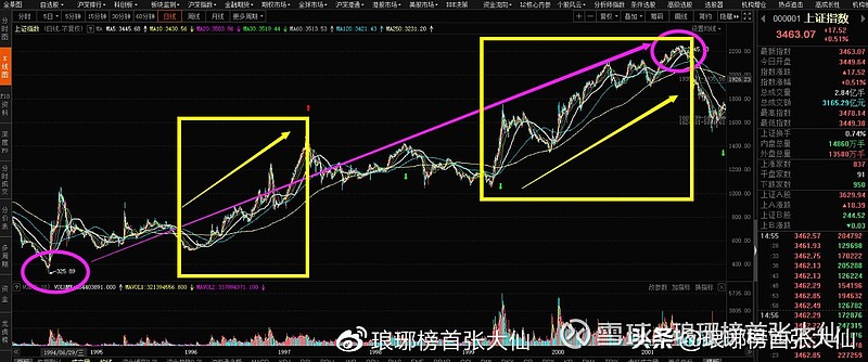 历史早就告诉了我们此轮大牛市如何走，而且至少5000点以上 此轮大牛市后面的走势预判，基本有8成以上把握这样走了！其实，行情走到这里已经非常 ...