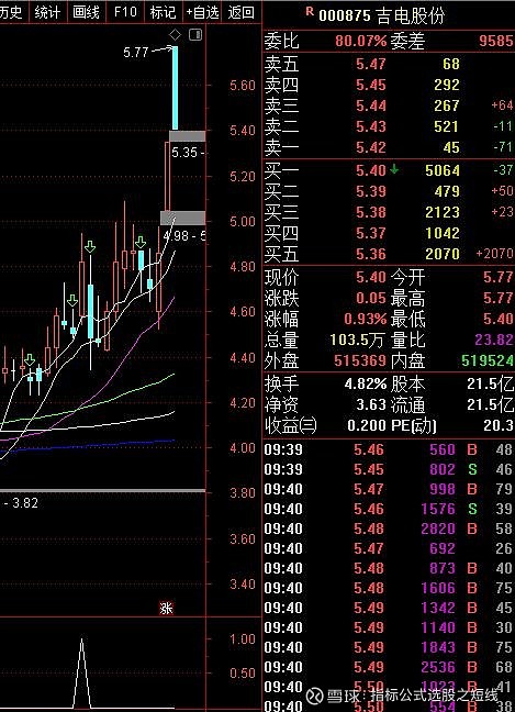 8日的$吉電股份(sz000875)$ 又大漲新高了 - 雪球