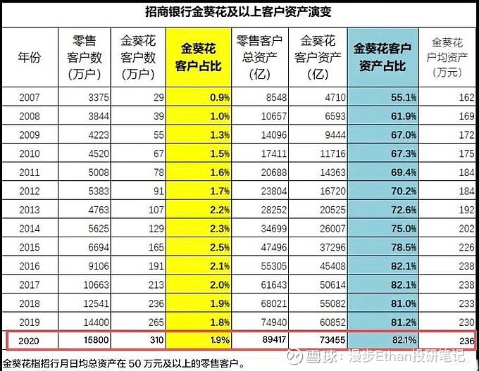 看了下招行年报，1.8%的金葵花客户掌握了82.1%的资产！如资质这两年不松绑，资产集中度应该会更高。真正有钱人的资产是... 雪球