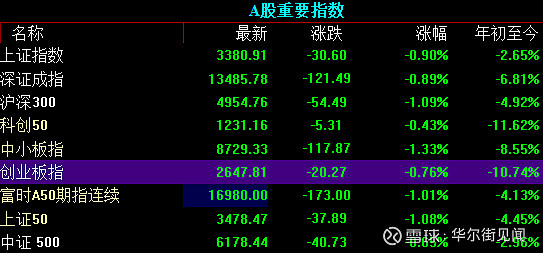 A股三大指数集体走弱 沪指跌近1% 碳中和板块继续逆势走强 3月24日周三,A股三大指数小幅低开。 沪指 开跌0.51%, 深成指 开跌0. ...