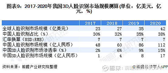 十張圖帶你瞭解2021年中國3d人臉識別行業市場現狀及發展前景市場規模