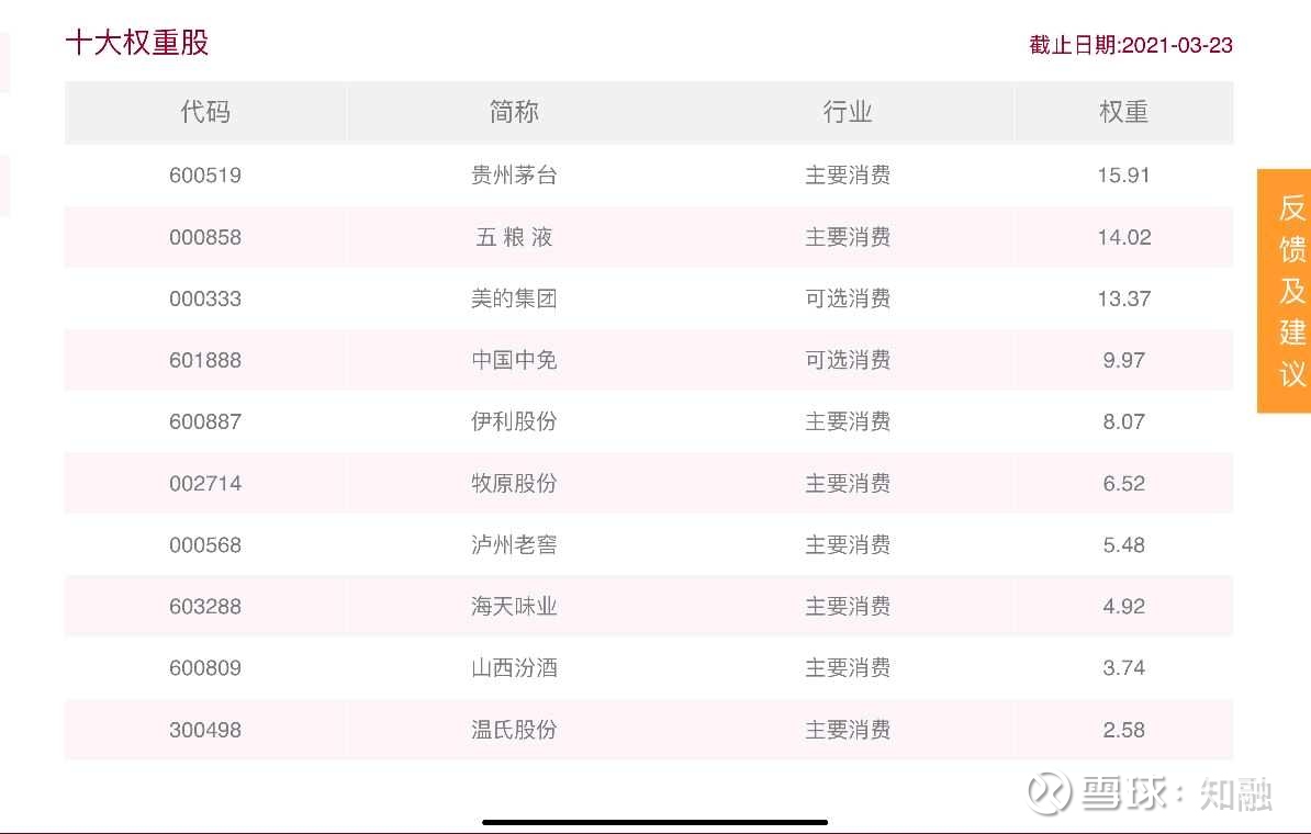 优选消费行业三大etf 消费行业 是一个长期收益很好的行业 也是一个比较成熟的行业 是我非常看好的行业 今天整理一下消费行业的三大etf