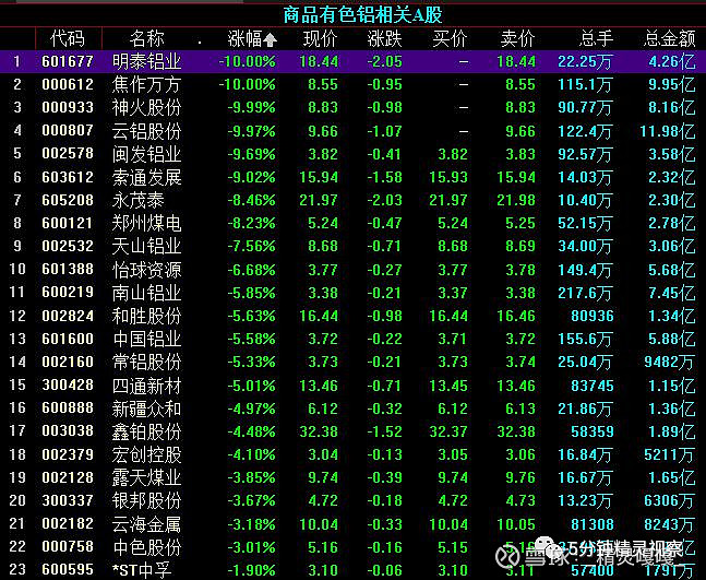 铝业股的集体 扑街 今天到底发生了什么 问君能有几多愁 恰似一江春水向东流 这应该是今日铝业股民的内心写照 今日 3月24日 多只铝业股票集体 跳水 明