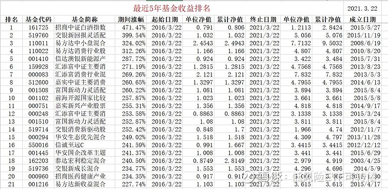 基金最好收益（基金最好的收益）《基金最好的收益率是多少》