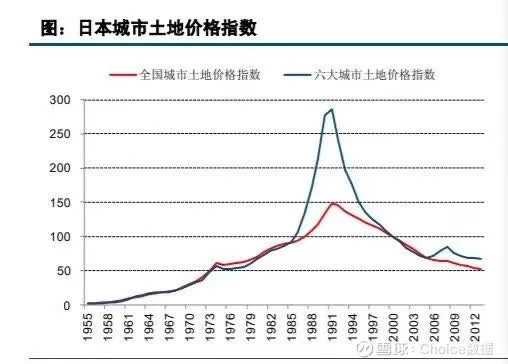 日本房地产涨起来用了36年，其