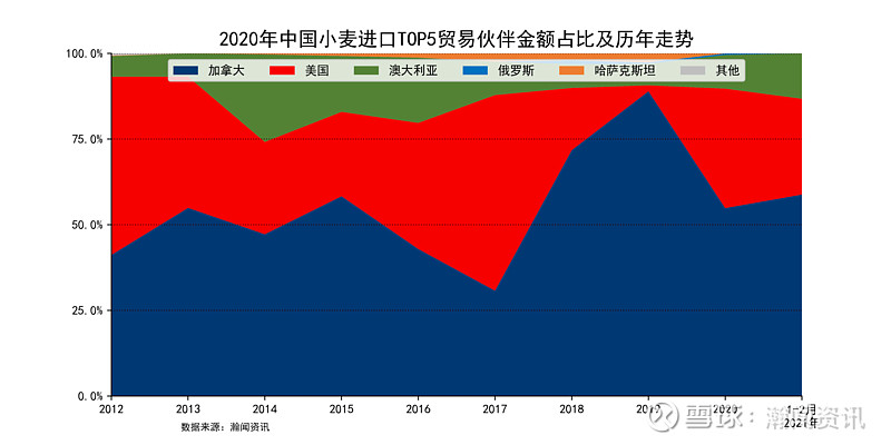 年中国小麦进口金额top5贸易伙伴分别是加拿大,美国,澳大利亚,俄罗斯