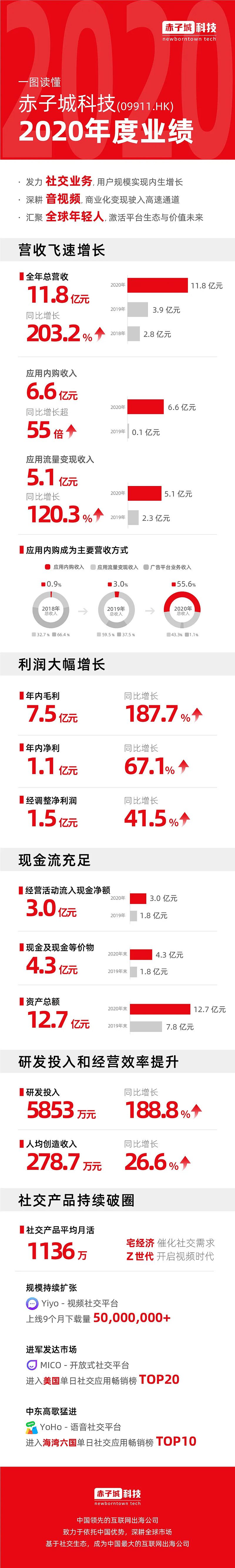 一图读懂赤子城科技2020全年业绩-科记汇