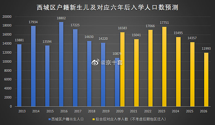 北京出生人口统计图图片