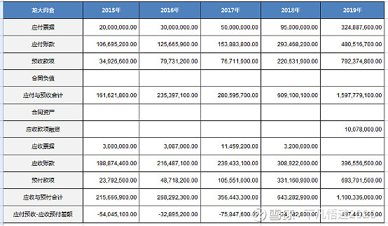 雙匯發展五年財報分析 一,財務報表分析1,總資產分析2015-2019年雙匯