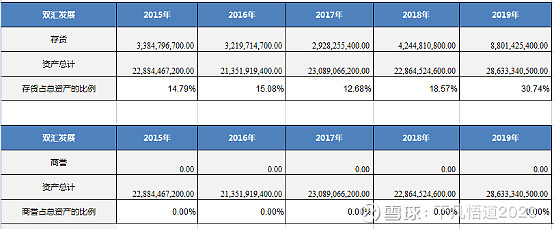 雙匯發展五年財報分析 一,財務報表分析1,總資產分析2015-2019年雙匯