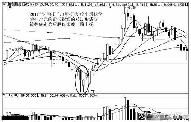 (一)雙針探底定義:股價經過連續調整後率先收出一根長下影線的k線,接