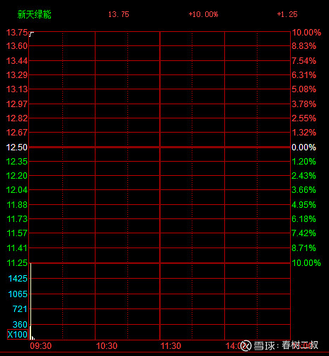 $新天绿能(sh600956)$ 涨停了,新一·继续牛逼,好戏完美结束 - 雪球