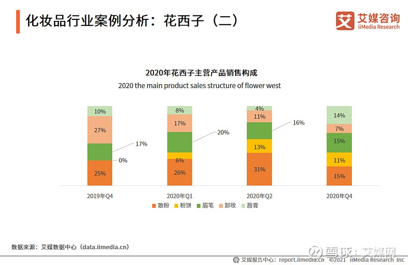 2021年12月中国化妆品行业案例分析上海家化花西子