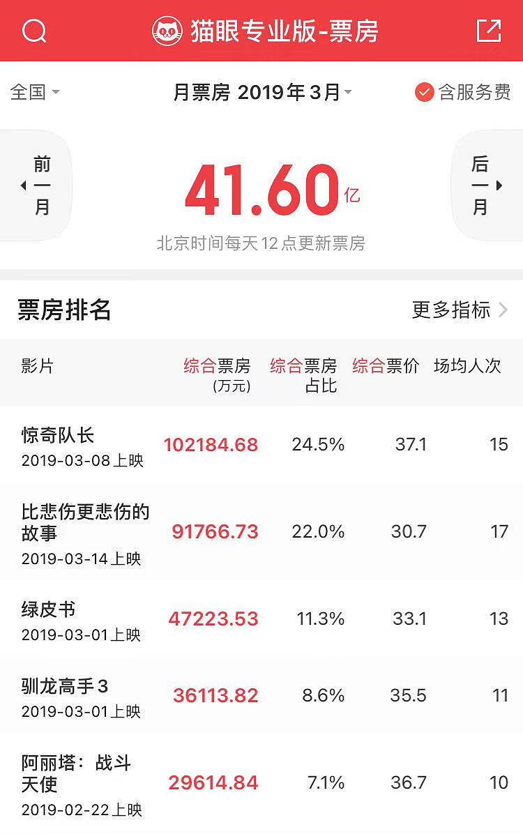 哥斯拉大战金刚首日票房破亿3月春季档终于迎来了超级英雄