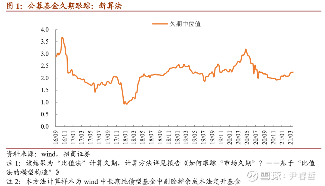 算法调整 市场久期全知道 更新至3月26日 01 公募基金久期跟踪久期测算方法更新 本周我们对公募基金久期的算法 再度 升级 调整后的计算结果较原来有所下降 更符