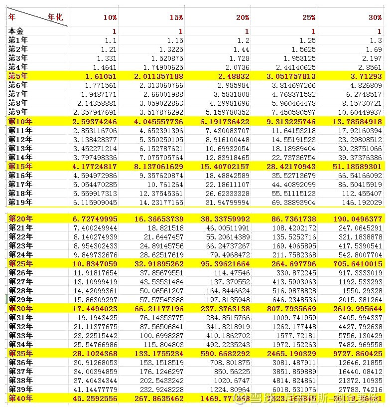 我做了一张【复利图】用来说明一些思考的问题,我觉得这张图至少可以