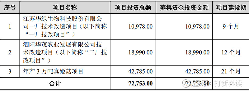 【创】华绿生物估值预测表,预计首日135元获4.5万,金针菇