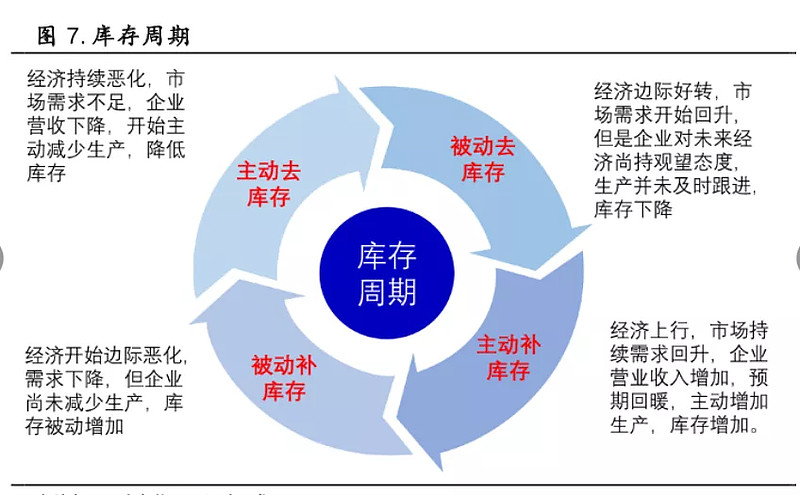 库存周期