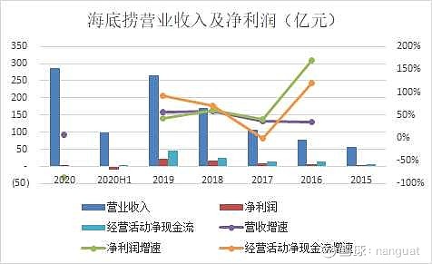 海底捞基于财务指标的盈利能力分析