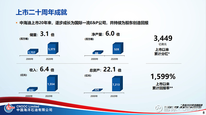 中海油 00883 2020年年报阅读后感想取次花丛懒回顾 半缘修道半缘君 中海油2020年年报阅读后感想 2021年 3月25日是一个特别的日子 今天中海油与中石