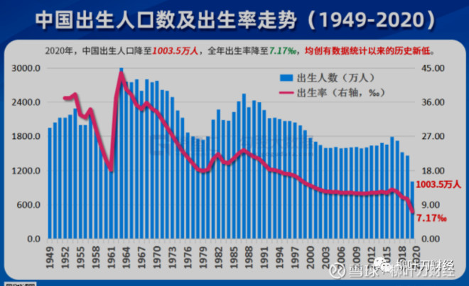 2020年中國新出生人口1005萬創新低