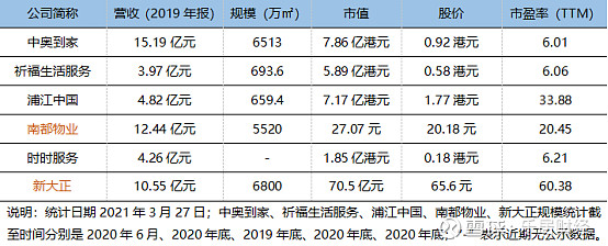 6969六家物企中,市值最高的是新大正705亿元,其次是南都物业27