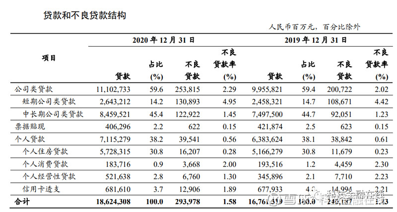 银行流水占贷款的比例 xueqiu.com