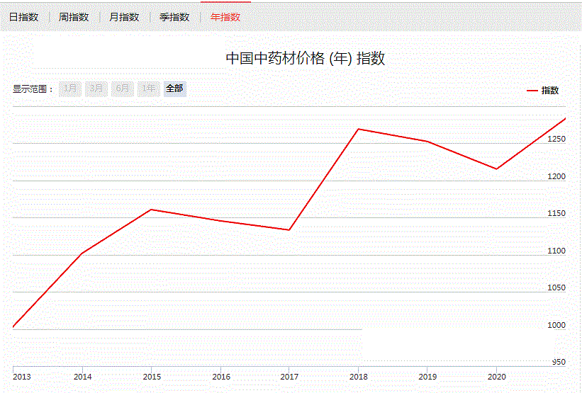 20202021年片仔癀市場價格飆升因素探討