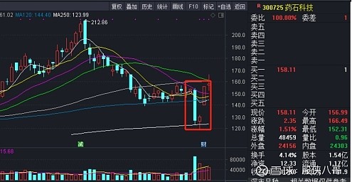 3400点以下是空头陷阱