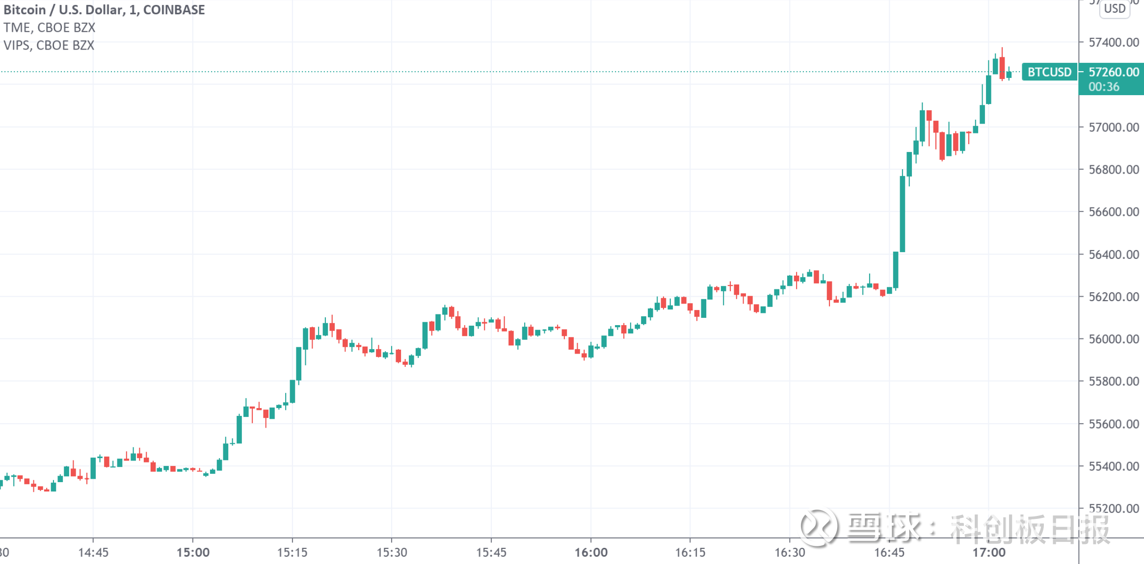 支付巨头Visa将支持USDC稳定币清算过程无需转换法币财联社（上海，编辑史正丞）讯， 据媒体周一报道，支付巨头Visa  透露将会允许用户结算时使用锚定美元的加密货币USD...