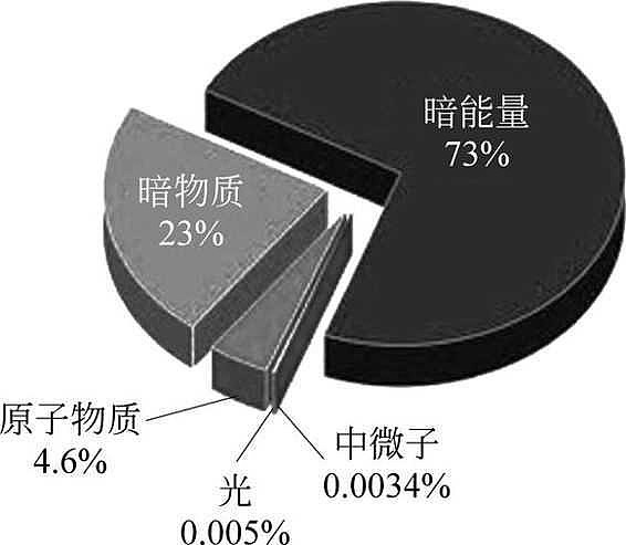 暗物质和暗能量的启示