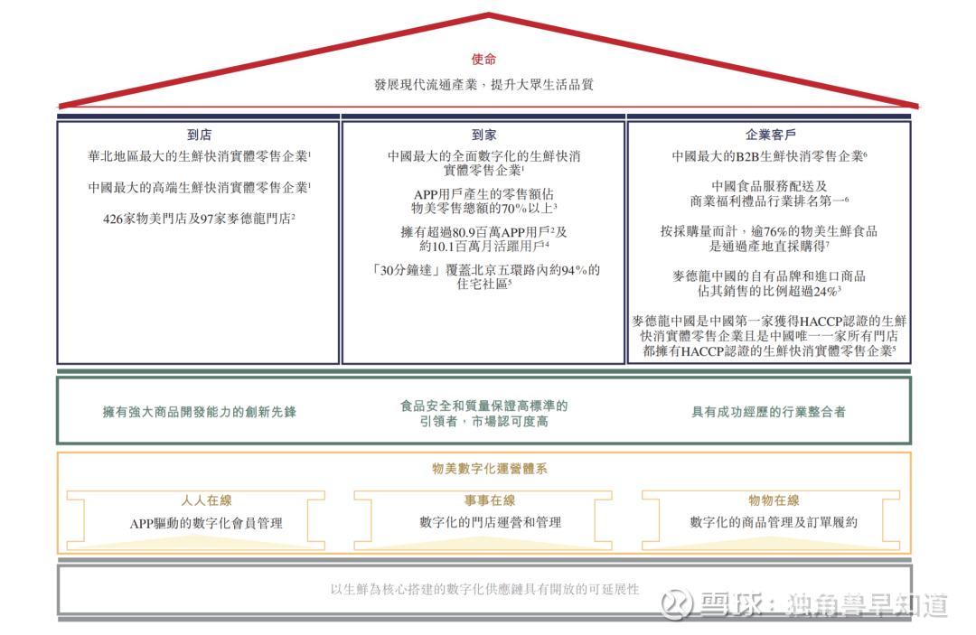 物美科技申请赴港上市 张文中将任董事长 物美与麦德龙打出差异化战略定位独角兽早知道iponews 资讯撬动新资本 据港交所3月29日披露 物美科技有限公司向港交所主板提交上市申请