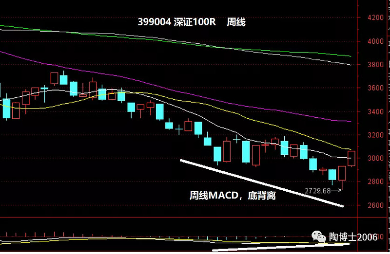 2012年11月底12月初,macd的日線底背離,成功了!