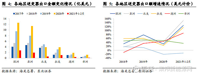 逆变器出口高增,国内厂商份额持续提升 逆变器出口高速增长,海外市场