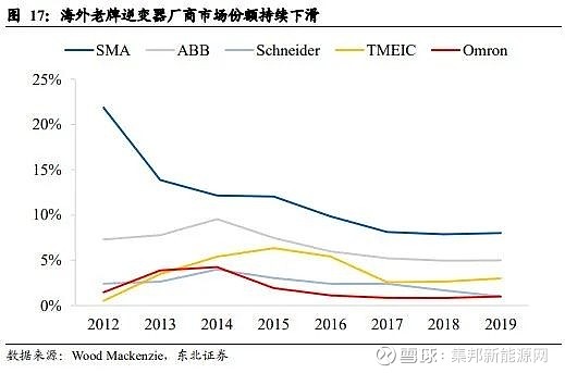 逆变器出口高增,国内厂商份额持续提升 逆变器出口高速增长,海外市场