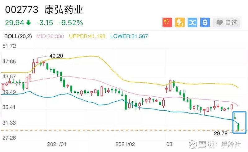 高毅 景顺齐踩雷 眼药龙头的迟缓与倔强 一场注定失败的赌局本文首发公号 瞪羚社 更多医疗领域分析和公司调研纪要 欢迎关注我们 3月28日晚 上市公司 康弘药业发布公告称其核