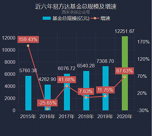 廣發證券旗下易方達廣發基金近六年經營情況及和華夏基金對比