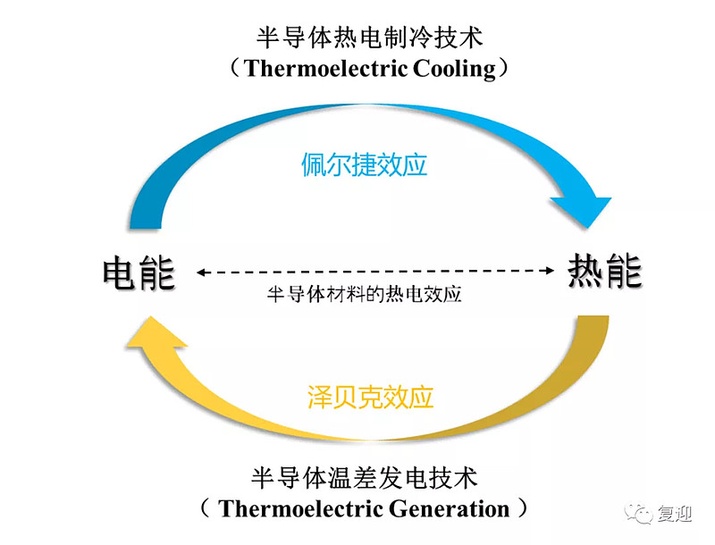 半导体热电技术主要包括半导体热电制冷技术和温差发电技术两个应用