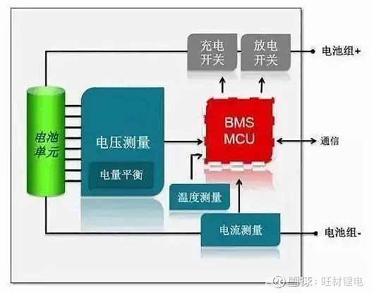 【bms】电池管理系统(bms)工作原理分析