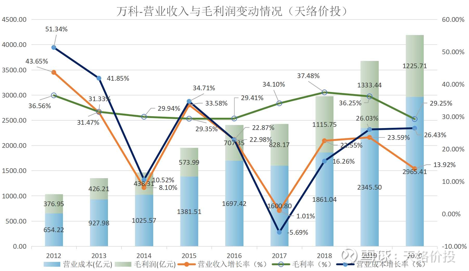万科“慢慢聊”—收入与毛利润分析最近时间实在有限，所以起名慢慢聊系列。初步考虑分为收入与毛 利润分析、利润拆解分析、营运与成长能力分析、风险抵御与偿债能力...