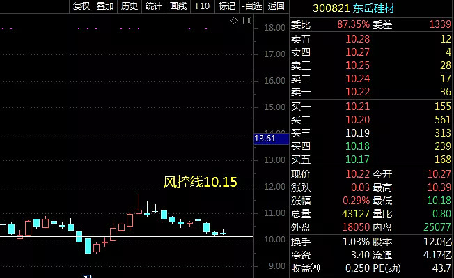 东岳硅材300821:风控线10.15,目前股价运行在风控线之上,继续持有.