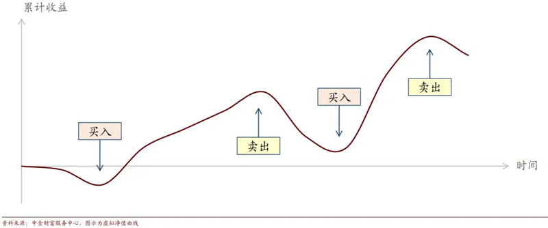 低买高卖,只是看起来很美