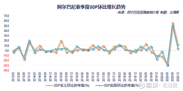 【经济】2020年阿尔巴尼亚,波黑和黑山gdp和人均gdp数据