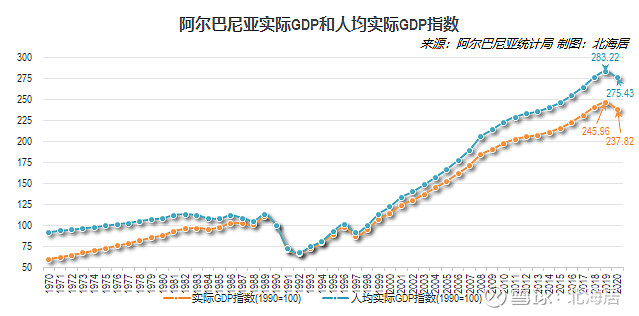 【经济】2020年阿尔巴尼亚,波黑和黑山gdp和人均gdp数据