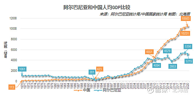 【经济】2020年阿尔巴尼亚,波黑和黑山gdp和人均gdp数据