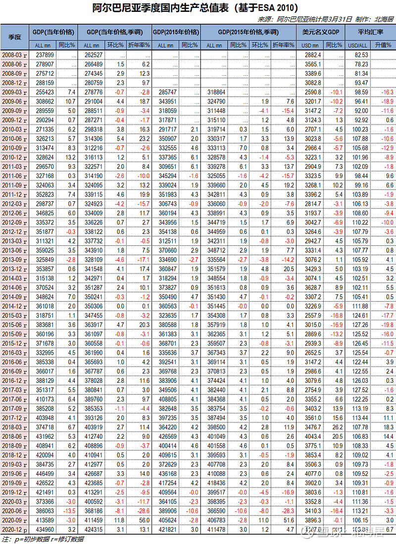 【经济】2020年阿尔巴尼亚,波黑和黑山gdp和人均gdp数据
