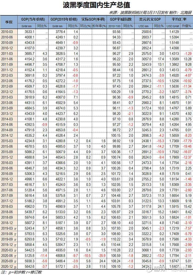 【经济】2020年阿尔巴尼亚,波黑和黑山gdp和人均gdp数据