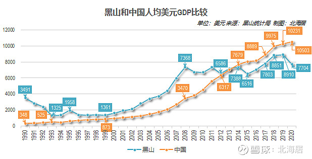 1990年,黑山人均名義gdp就已經突破了3000美元,達到3491美元,而同期